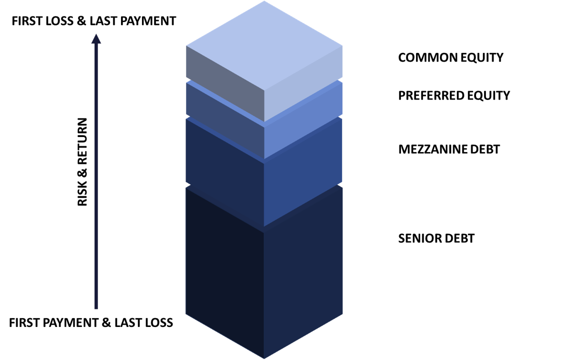 Understanding The Capital Stack